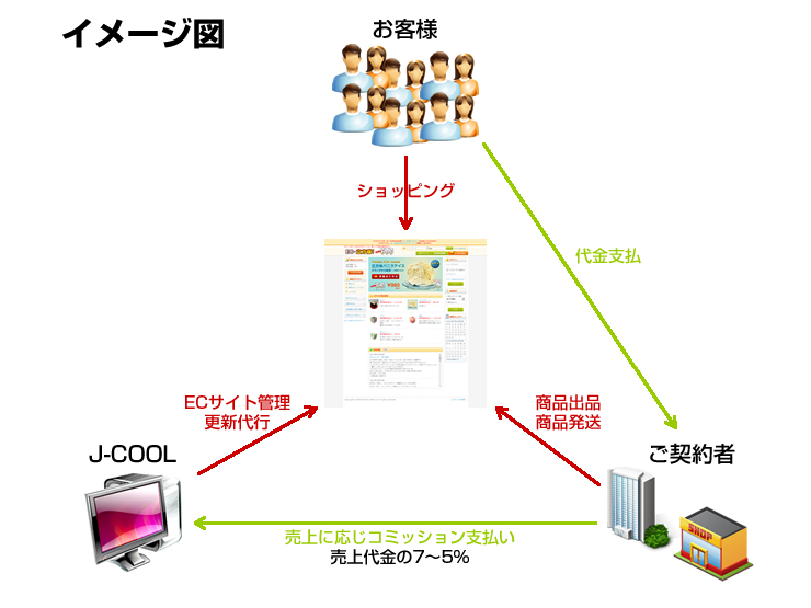 無料ecサイト Ecコラボレーション